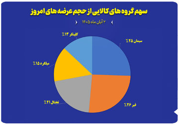 نمودار سهم گروه های کالایی از حجم عرضه های امروز (۲ آبان)