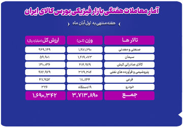 معامله ۳.۷ میلیون تن مصول در بورس کالا