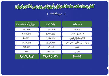 دادوستد ۱۴ میلیون تن محصول در نخستین ماه پاییز