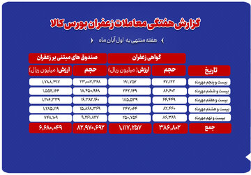 ثبت ارزش ۷۸۰ میلیارد تومانی گواهی سپرده و صندوق‌ها
