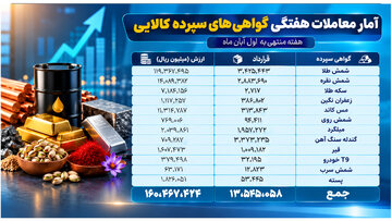 معامله ۱۳.۵ میلیون قرارداد گواهی سپرده کالایی؛ طلا و گندله سنگ آهن در صدر معاملات