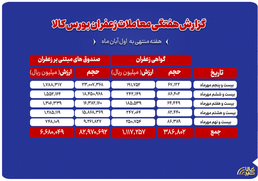 ثبت ارزش ۷۸۰ میلیارد تومانی گواهی سپرده و صندوقها زعفران