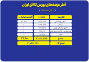 ۳ میلیون تن محصول روی میز معامله گران می‌رود