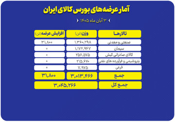 ۳ میلیون تن محصول روی میز معامله گران می‌رود
