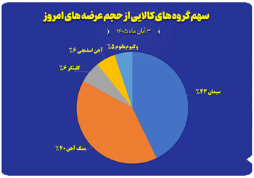 نمودار سهم گروه های کالایی از حجم عرضه های امروز (۳ آبان ماه)