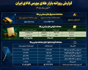 ۱.۸ میلیارد واحد صندوق طلا دست‌به‌دست شد