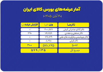 سبد ۵۷۹ هزار تنی محصول روی میز فروش بورس کالا