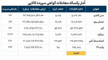 آمار یکساله معاملات گواهی سپرده کالایی