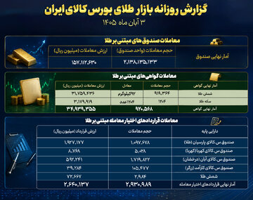 ۲.۱ میلیارد واحد صندوق طلا دست‌به‌دست شد