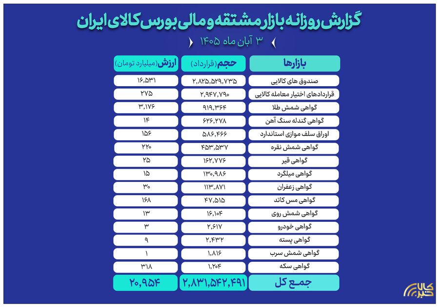 سلطنت شمش طلا و گندله سنگ آهن بر بازار گواهی‌ سپرده کالایی