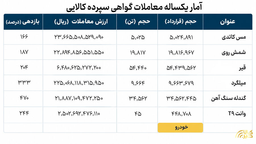 ۳۰ همت معامله برای پیوند سرمایه با تولید
