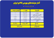 عرضه ۶۲۲ هزار تن محصول در تالارهای مختلف بورس کالا
