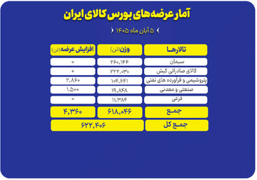 عرضه ۶۲۲ هزار تن محصول در تالارهای مختلف بورس کالا