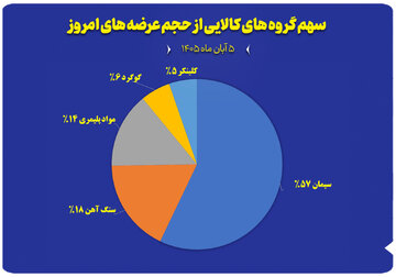 عرضه ۶۲۲ هزار تن محصول در تالارهای مختلف بورس کالا