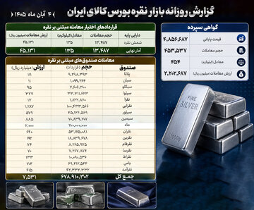 خلاصه معاملات بازار نقره در بورس کالا