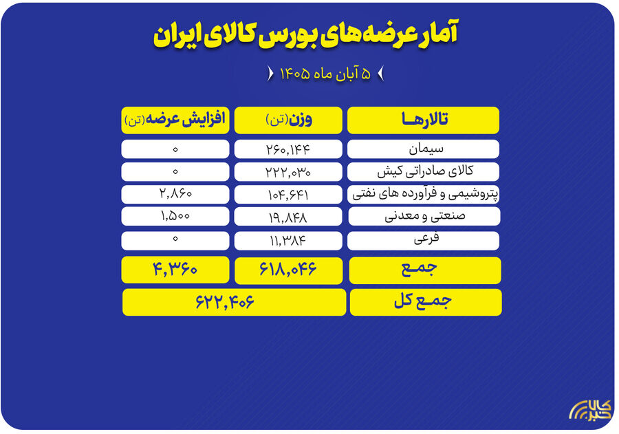عرضه ۶۲۲ هزار تن محصول در تالارهای مختلف بورس کالا