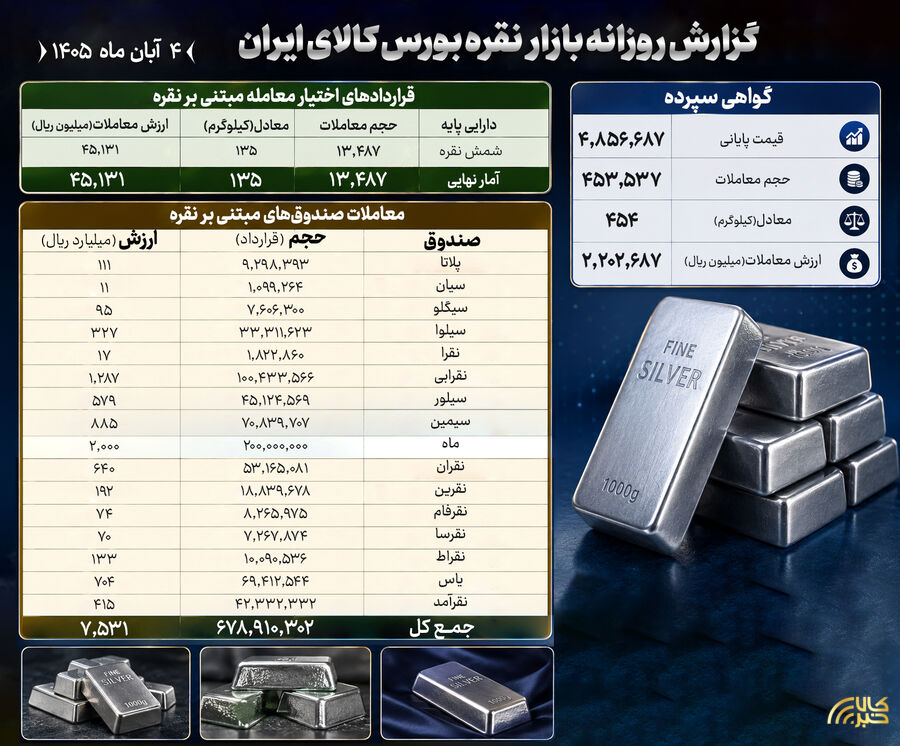 خلاصه معاملات بازار نقره در بورس کالا نقره