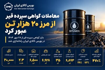 معاملات گواهی سپرده قیر از ۲۰ هزار تن عبور کرد/ گواهی سپرده؛ مسیر آسان سرمایه‌گذاری در بازار کالا