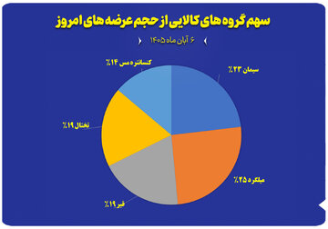 نمودار سهم گروه های کالایی از حجم عرضه های امروز (۶ آبان ماه)