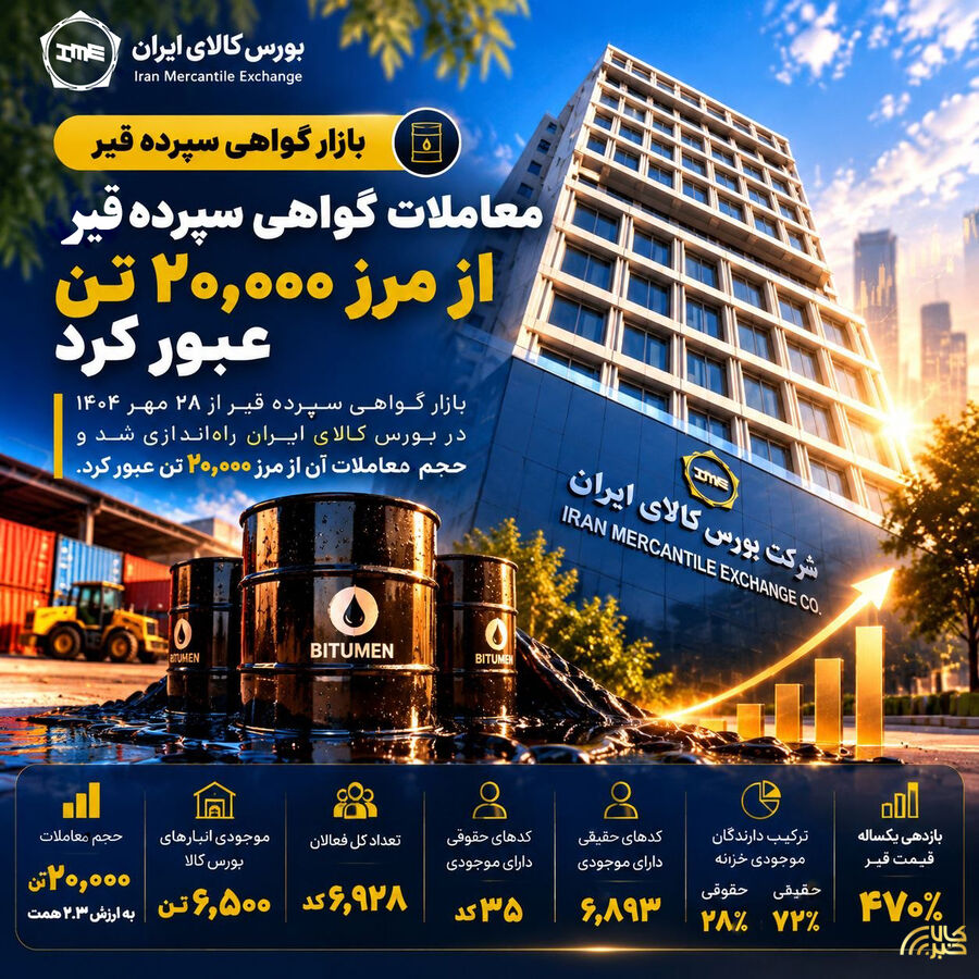 معاملات گواهی سپرده قیر از ۲۰ هزار تن عبور کرد/ گواهی سپرده؛ مسیر آسان سرمایه‌گذاری در بازار کالا