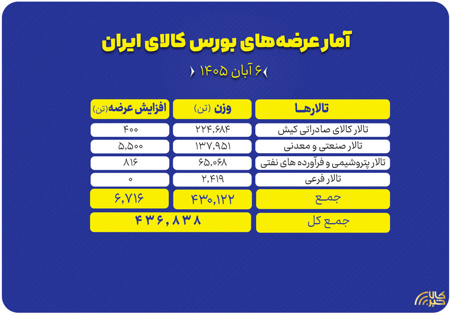 ۴۳۷ هزار تن محصول روی میز فروش می‌رود