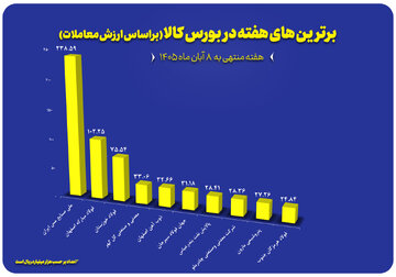 نگاهی به ۱۰ شرکت برتر بورس کالا در هفته گذشته