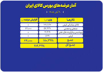 ۲۰۴ هزار تن محصول در تالارهای مختلف روی میز فروش می رود