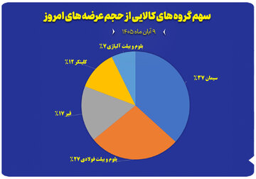 نمودار سهم گروه های کالایی از حجم عرضه های امروز ( ۹ آبان ماه)