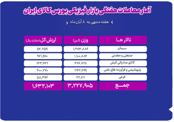 معامله ۳.۲ میلیون تن محصول در بورس کالا