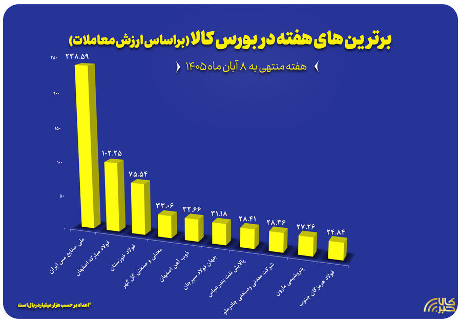 نگاهی به ۱۰ شرکت برتر بورس کالا در هفته گذشته