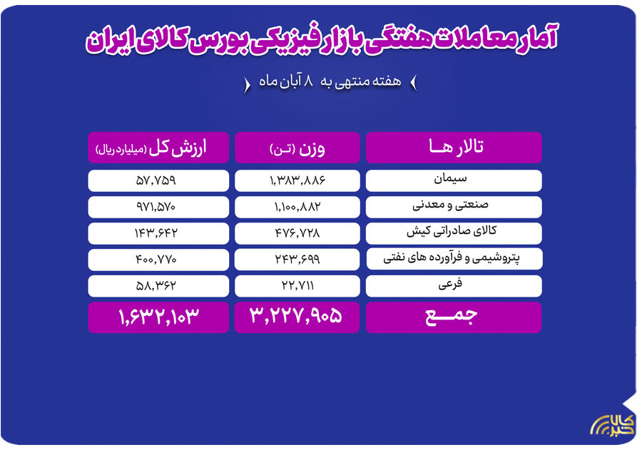 معامله ۳.۲ میلیون تن محصول در بورس کالا